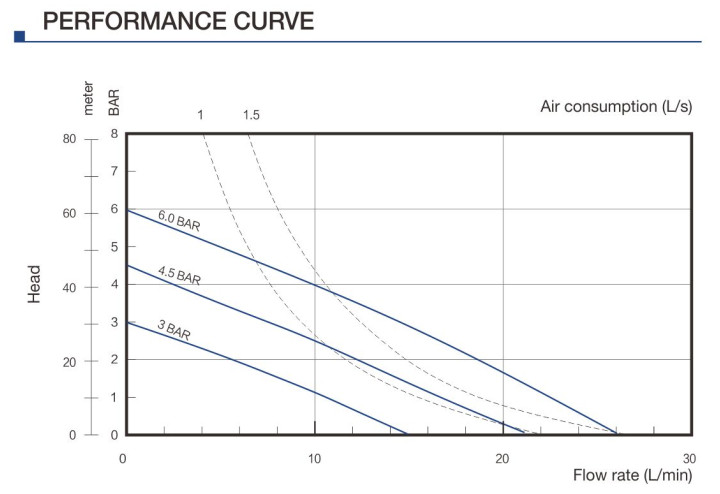 Diaphragm pump curve 1/4 inch