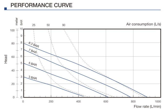 Diaphragm pump curve 3 inch
