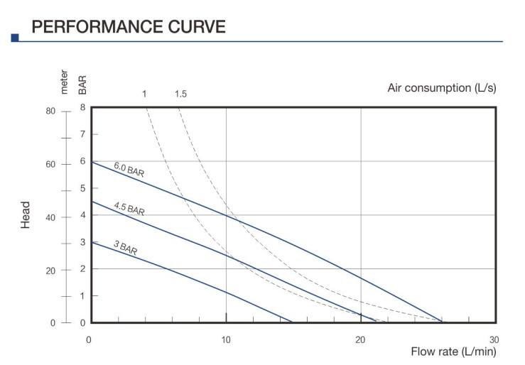 Diaphragm pump curve 1/2 inch