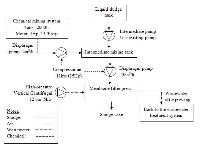 Technological diagram of membrane filter press for ink wastewater treatment system
