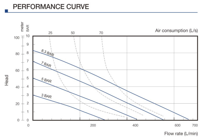 Diaphragm pump curve 2 inch