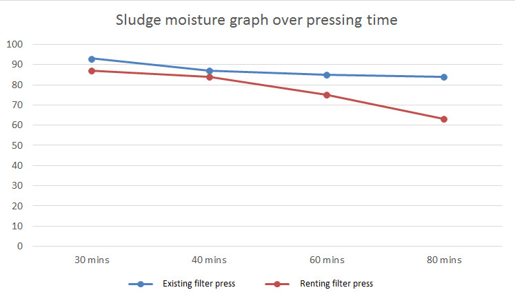 Sludge moisture graph over pressing time