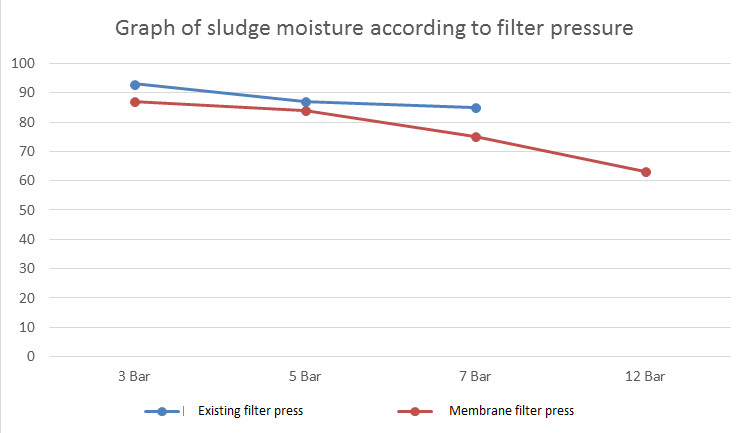 Graph of sludge moisture according to filter pressure