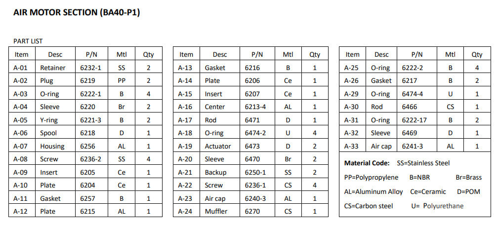 Danh sách chi tiết phụ kiện tiếp xúc với khí nén của bơm màng BA40 - 22.7 m3/h