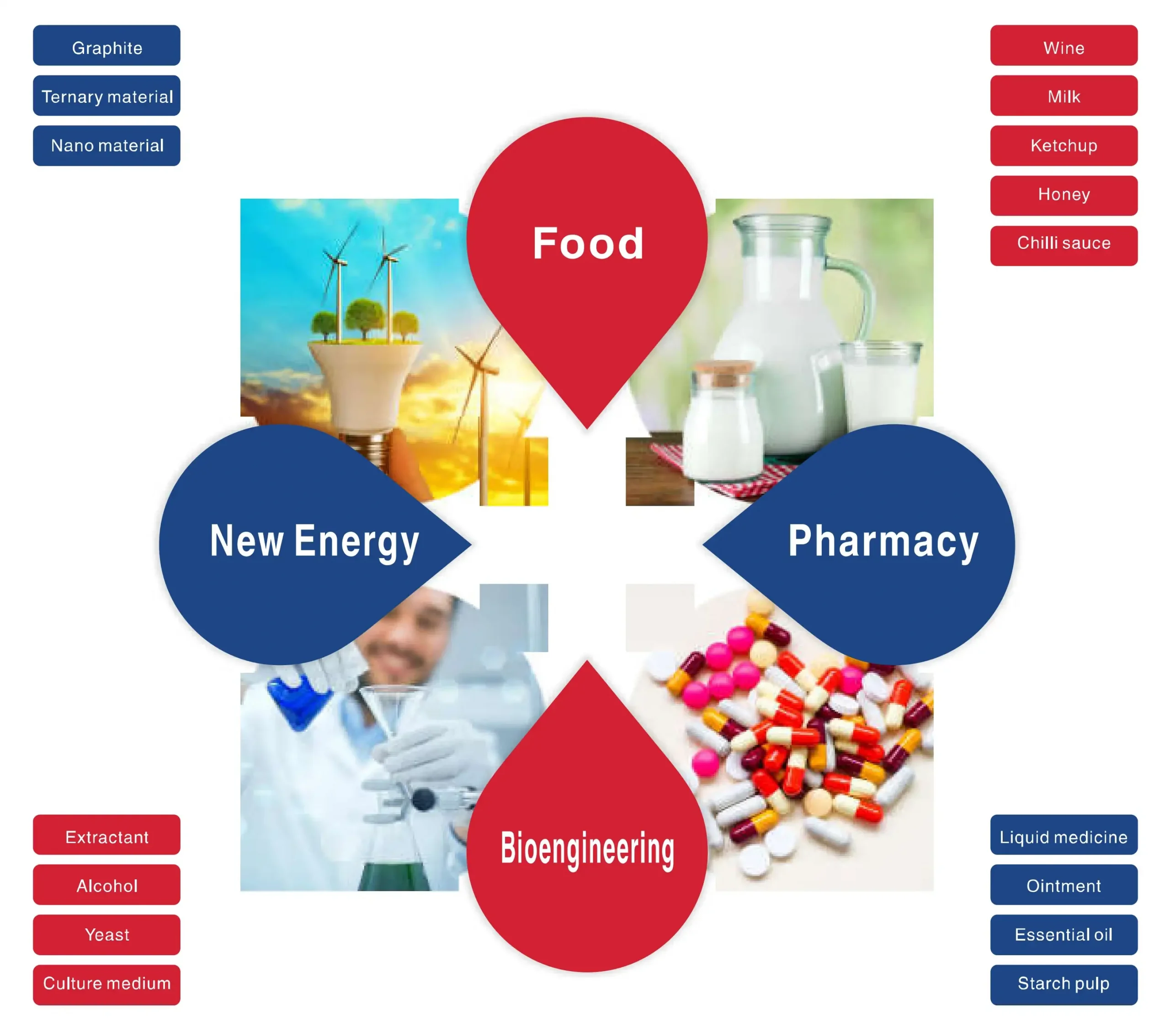Ứng dụng bơm màng thực phẩm FDA & 3A vào các lĩnh vực yêu cầu độ an toàn cao với sức khỏe người tiêu dùng